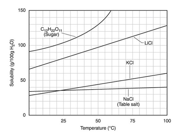 Graph of solubility of salts as a function of temperature